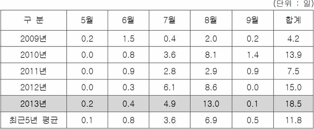 < 최근 5 년간 (