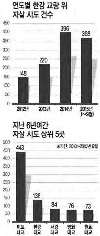 이유 1. 헤럴드경제는위적시기사에서다음과같이보도하였다. 해가갈수록한강교량에올라자살을시도하는사람의수가늘고있다. 이에따라한강교량위에서발생하는자살시도및사망사고방지대책에대한각계각층의관심이높아지고있다.