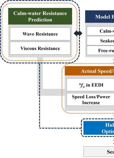 정유원 김용환 박동민 Fig. 1 Mainframe of the new design concept and EEDI formula 과가어느정도의정확도를가지는지모형실험의결과와비교분석한다. 다음으로, 실제해상상태중선박의운항성능을평가하기위해기상보정계수를추정한다. 기상보정계수는 EEDI 식의분모에포함이되는계수로선박의운항중환경하중에의한속도감소를나타낸다.