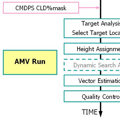 Fig. 3.8 Flow chart of AMV production 할경우오차가커질소지가있다. 개발과정에서이의효과를최소화하기위해습도자료는대류권계면까지만사용하고그이상의고도는기준대기자료를토대로변형하여사용하였다. 수치모델의각수평격자에대해수치모델의연직대류권층수만큼의복사모의가이루어진다.