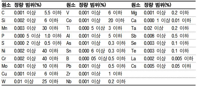 2 합금함량분석 1. 분석기기의검출능력 (1) 방출분광분석법의검출능력 많은원소에대하여분석속도와 1ppb 이하의검출한계가있다. 하나의배열검출기로써전체스펙트럼을높은분리능으로수초내에기록한다.