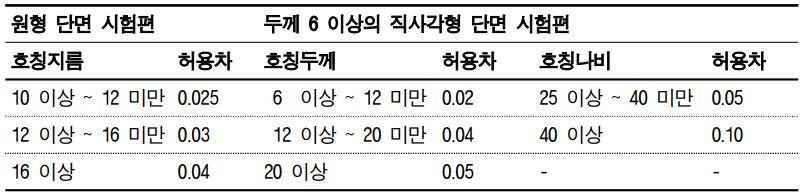 < 표 2-3> 인장시험편치수의허용차 10. 표점거리는적절한측정기에사용하여규정치수의 0.4% 정밀도로측정한다. 연신율계의표점거리는교정결과, 규정치수에대한오차가 1.0% 이내이면규정치수를표점거리로해도된다. 11.