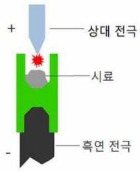 2. 시료의들뜸 시료를자유전자로바꾸는거나, 들뜨게하는방법, 또는이온화시키기위해서기체플라즈마, 스파크, 레이저및글로우방전에기초한방법이있다.