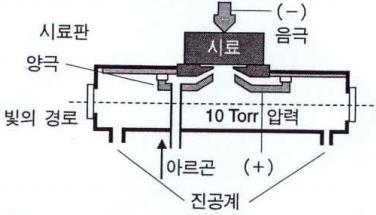 (2) 글로우방전에의한들뜸 시료의표면에서튕겨나와제거된원자는플라스마에의해들뜨게되며, 시료가전기전도성의거대한고체인경우일종의스펙트럼램프의음극으로써시료를사용하는것이가능하다.