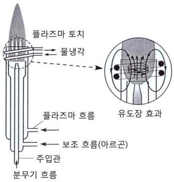 (3) 기체플라스마에의한들뜸높은에너지의기체성이온과전자의구름으로중성과이온상태의평형에있는고립원자에의해서플라스마가생성되고, 매질전체를중성으로유지시키기위하여관련된전자들을포함한다.