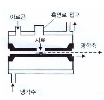 3. 원자화장치 (1) 불꽃원자화수용액시료는벤튜리효과에의해서흡인되고, 버너와분무기의결합에의해원자의에어로졸이제공된다. 압력을높인기체를통과시켜시료용액이관을통과하여미세한안개의형태로버너속으로흡인된다. 버너에서연소성기체혼합물과혼합되어불꽃이생성되며, 불꽃은원자의에어로졸을포함하고있다.