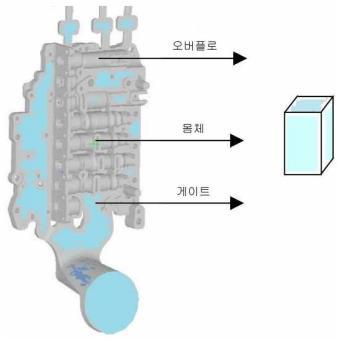 (2) 다이캐스팅법에의한방법 ( 가 ) Al 합금을유도용해한다음다이캐스트주형에주입한다. ( 나 ) 서냉후주형에서분리한다. ( 다 ) 완성된주조품의각부위별로절단하여시료로사용한다.