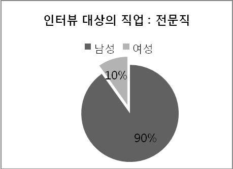 < 인터뷰대상의직업 ( 공무원, 전문직 ) 에따른남녀의성비분석 > - 인터뷰내용에따른인터뷰대상자성별분포경향을살펴보면전문분야의견제시는대부분남성이담당하고있으며여성의경우, 전문적인견해제시보다일반시민의의견제시의경우가많았음. 전문분야의의견을얻기위한인터뷰대상자로남성을주로선정하는것에서인터뷰대상자선정에있어성별고정관념이반영되어있는것으로나타났음 2.