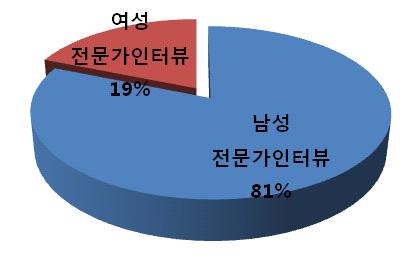 (69%), 여성은 11명 (31%) 으로남성진행자가여성에비해두배가량많은진행자로구성되어있었다.