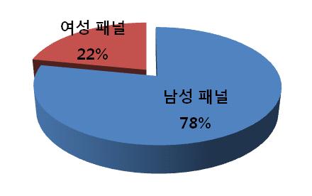 가, 일반시민의인터뷰가동반된다. 이러한인터뷰대상자의성비와역할분석을통해이들 프로그램에서그려지고있는여성의모습과역할을살펴볼수있다. 인터뷰대상자중전문가를대상으로한경우가총 175회였는데이중남성은 142명 (81%), 여성은 33명 (19%) 을차지하였다.