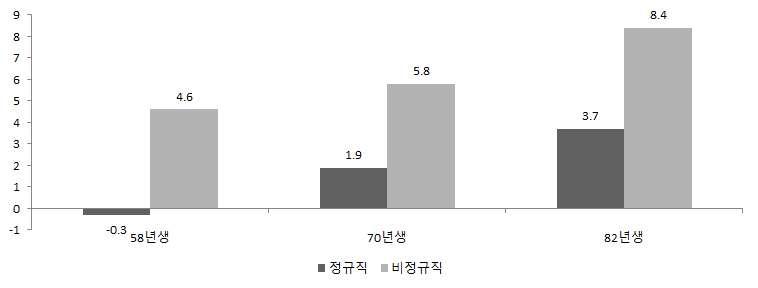 [ 그림 13] 58 년생, 70 년생, 82 년생성별고용형태별노동시간격차 ( 단위 : 시간 ) 70년생정규직여성은주44시간으로남성 (45.9시간 ) 보다 1.9시간짧다. 70년생비정규직여성은 37.1시간으로남성 (42.9 시간 ) 보다 5.8시간짧다. 58년생정규직여성은주45.7 시간으로남성 (45.4 시간 ) 보다 0.