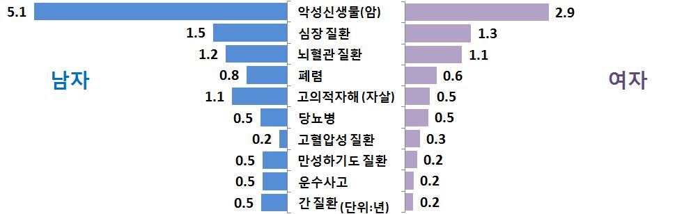 6. 특정사망원인제거시증가되는기대여명 암이제거된다면남자는기대수명이 5.1 년, 여자는 2.9 년증가. 2015년출생아의기대수명남자 79.0년, 여자 85.2년은 - 악성신생물 ( 암 ) 이제거된다면남자 5.1년, 여자 2.9년증가함. - 심장질환이제거된다면남자 1.5년, 여자 1.3년증가함. - 뇌혈관질환이제거된다면남자 1.2년, 여자 1.1년증가함.