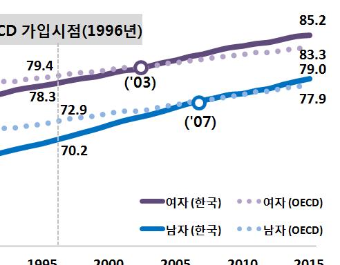 7. OECD 국가와의비교 우리나라의기대수명은 OECD 평균보다남자는 1.1 년, 여자는 1.9 년높음. 우리나라남자의기대수명 (79.0년) 은 OECD 평균 (77.9년) 보다 1.1년, 여자의기대수명 (85.2년) 은 OECD 평균 (83.3년) 보다 1.9년높음. - 남자의기대수명이가장높은국가는아이슬란드 (81.3년) 로한국보다 2.