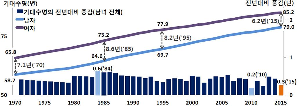 1. 기대수명 ( 출생시기대여명 ) 2015 년생명표작성결과 2015 년출생아의기대수명은남자 79.0 년, 여자 85.2 년 2015년출생아 ( 남녀전체 ) 의기대수명 ( 출생시기대여명 ) 은 82.1년으로전년대비 0.3년증가함. - 대부분의연령층에서사망률이감소한것이기대수명증가로이어짐. - 남자의기대수명은 79.0년, 여자는 85.2년으로전년대비남자 0.