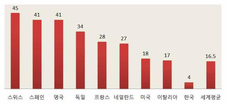 해외주요국 산업의특징및시사점 단위 자료 점유율을유통업태별로분석해보면 상품이어떤유통채널을통해판매되고있는지알수있다 흥미로운사실은현재성장세에있는하드디스카운트유통업체인 와 의