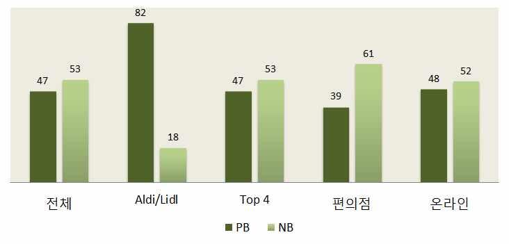 해외주요국 산업의특징및시사점 자료 향후 와 의 점유율은지속적으로성장하여 까지달성할것으로예상된다 나아가소비자구매빈도가높은상품을선택하여판매하는것으로보아두업체는적극적으로 상품을도입할것으로사료된다 한편으로는상승세에있는온라인유통채널의 점유율을눈여겨볼필요가있다 그림 에서알수있듯이 의 상품이온라인상에서판매되고있다