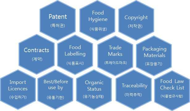 해외주요국 산업의특징및시사점 Patent 특허권 Food Hygiene 식품위생 Copyright 저작권 Contracts 계약 Food Labelling 식품표시 Trade Marks 트레이드마크 Packaging Materials 포장용기 Import Licences 수입허가 Best/Before use by 유통기한 Organic Status