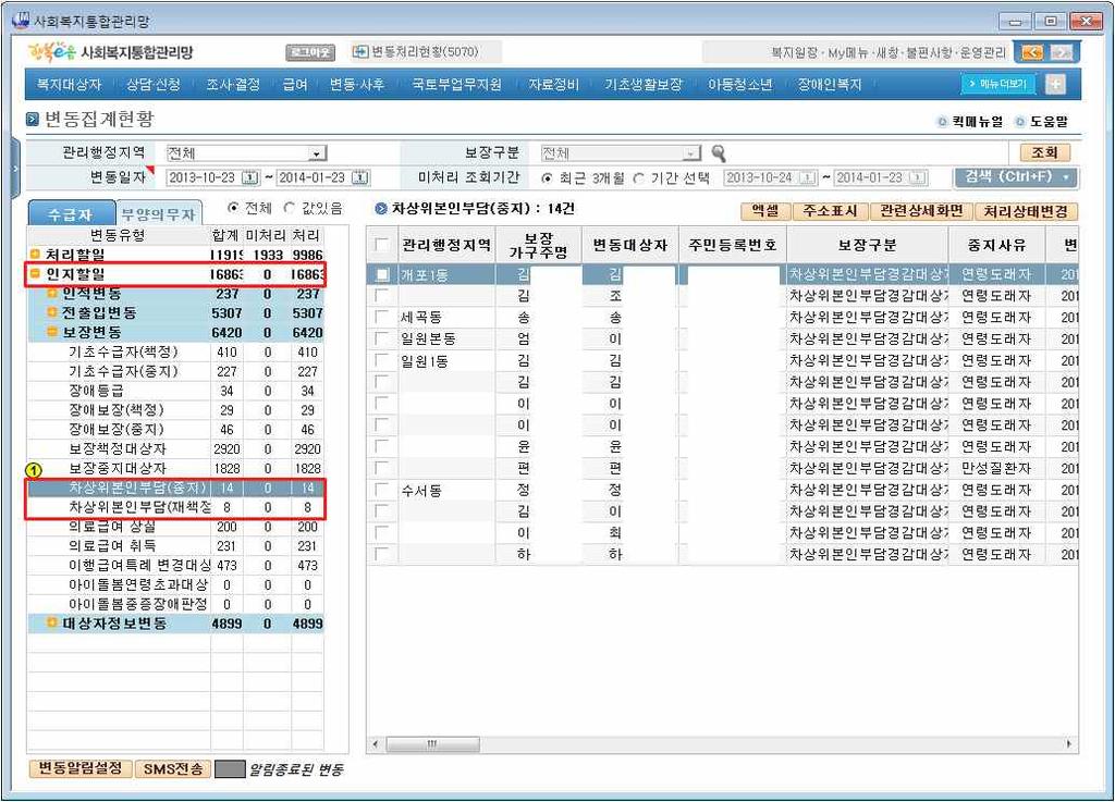 2015 년차상위본인부담경감대상자지원사업안내 변동처리 - 차상위본인부담경감대상자보장변동 국민건강보험공단의보장변동이발생하는경우집계현황에서재책정또는중지대상자로변경사항을확인 변동