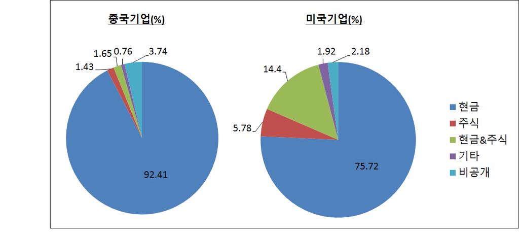 그림 4 2015 년중국과미국기업의해외 M&A 지불유형 자료 : Bloomberg 전망과시사점 중국의해외 M&A는정부의적극적지원정책을기반으로향후에도지속적으로증가할전망이나, 중국 M&A기업의높은부채비율, 경험부족, 통합능력부재등이심각한문제점으로지적되고있음. - 2015년해외 M&A에참여한 54개중국기업의평균 EBITDA 대비부채총액비율은 5.