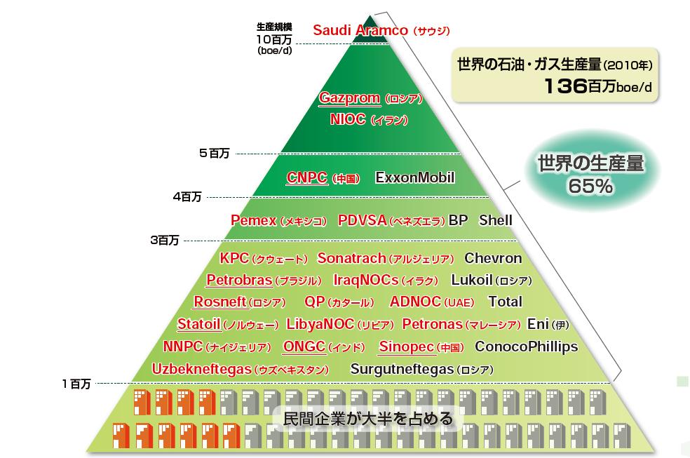 2. 국영기업과국제기업의생산규모비교 생산량 (1,000 만 b/d) 이란