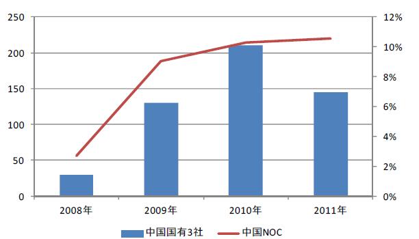 5. 중국의자원확보동향 < 중국의해외자원확보투자동인 ( 動因 )> 고도경제성장으로자원수요는급증하나자원생산은정체 막대한외환보유고 (`12년 6월현재 $3.