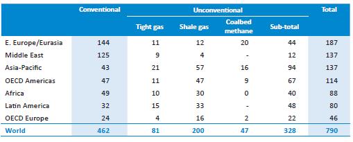 상태로퇴적암에분포 Kerogen oil(shale oil) : 셰일층에함유된원유, 셰일가스와유사방법생산 Tight