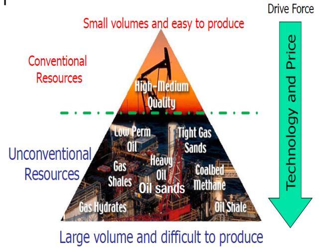 Bitumen) : AP I20도이하의점성이높은원유 Shale gas : 셰일층에함유된가스, 수평시추, 수압파쇄로생산