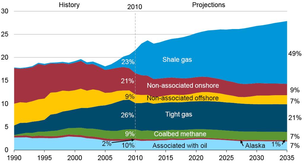 2. Shale gas 생산동향 < 수평시추 수압파쇄기술 horizontal