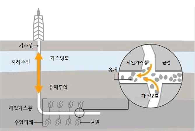 수압파쇄법의개발로미국에서셰일 가스생산이크게증가 -