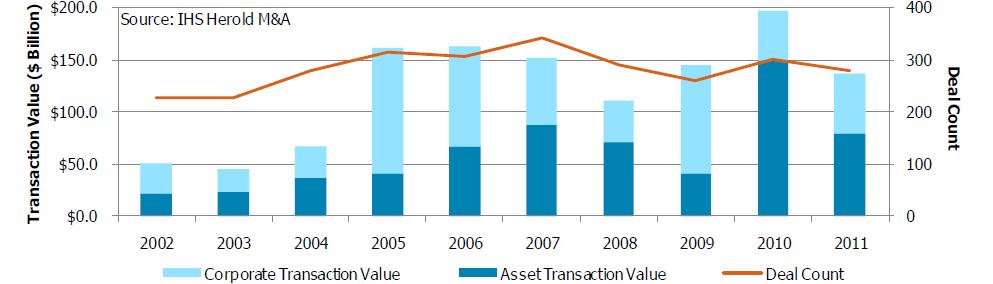 2. 석유 가스자산거래및 M&A 08 년이후석유 가스자산거래및 M&A