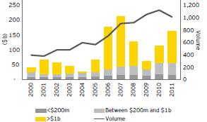 M&A : $1,624 억 < 최근의광물자원 M&A 거래추이 > 10. 9> 11. 9> 12.