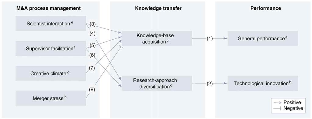 <M&A 가 R&D 에미치는영향 > 자료 : Shibayama et al. (2008) Effect of mergers and acquisitions on drug discovery: perspective from a case study of a Japanese pharmaceutical company.