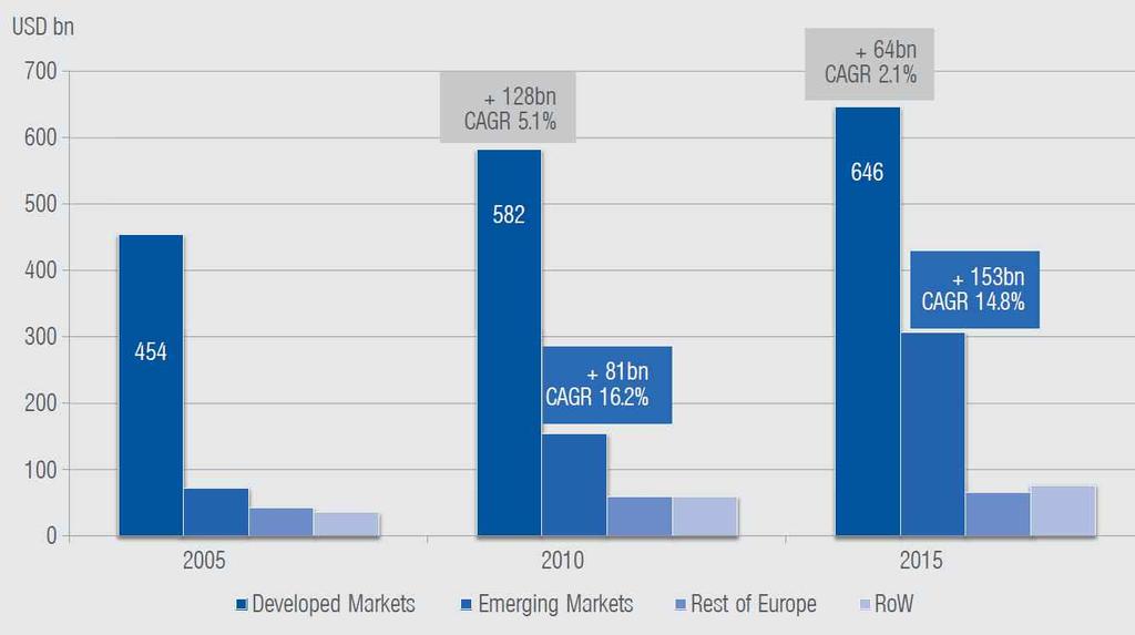 < 시장별 2010-2015 년성장률비교 > 주 : Developed Markets 는미국, 일본, 독일, 프랑스, 이탈리아, 스페인, 캐나다, 영국, 한국에해당자료 : IMS Institute on Healthcare Informatics (2011), 'The