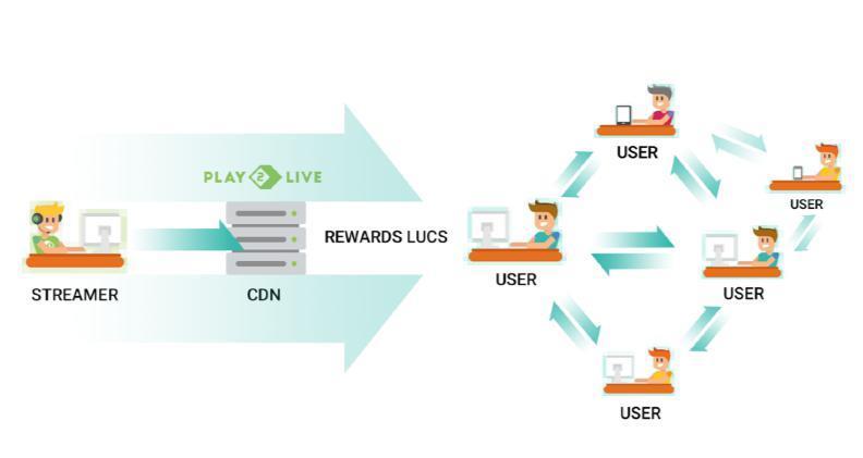 피어 2 피어 CDN 기존의스트리밍플랫폼이중앙집중식솔루션에의존하기때문에플랫폼에 P2P CDN 서비스를배치하면 Play2Live 의비용최적화에기여합니다. 플랫폼의사용자는 P2P 네트워크를통해인터넷채널을공유하는데대한보상을받게됩니다.