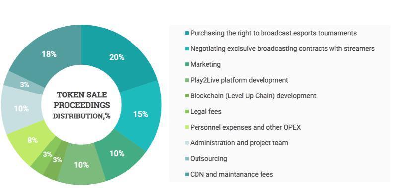 토큰판매로인한수익분배그래프 토큰판매예산분배 이스포츠토너먼트방송권구입 20% 스트리머와의독점적인방송계약협상 15% 마케팅 10% Play2Live 플랫폼개발 10% 블록체인 ( 레벨업체인 ) 개발 3% 법률비용 3% 인건비및기타 ype. 8% 관리및프로젝트팀 10% 아웃소싱 3% CDN 및유지비 18% * - 플랫폼에대한트래픽증가에비례하여증가합니다.