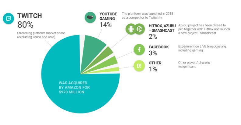 게임및 esports 스트리밍시장은엄청난성장잠재력을가지고있습니다. 흥미롭게도, Twitch.