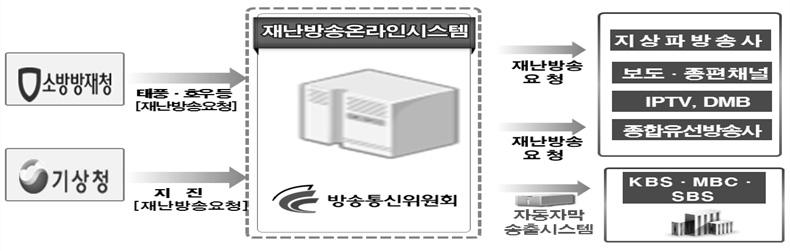 제 7 편전기관련사업 마. 재난방송확대소방방재청등재난상황요청기관이지진등긴급재난방송을요청하면방송사의자막작업을거치지않고바로 TV에자막이나오는방송사가기존 KBS, MBC, SBS 등 6개에서 EBS, YTN 등 10개로확대되었다.