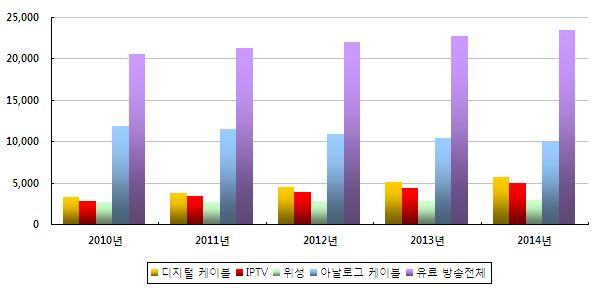 국내 IPTV 시장전망 통신 3 사 IPTV 가입자전망 유료방송전체시장성장세, 향후 5 년간 IPTV 급성장할것으로예상 단위 : 천명 2010 년 2011 년 2012 년 2013 년 2014 년 디지털케이블 3,238 3,767 4,477 5,112 5,711 IPTV 2,803 3,338 3,872 4,405 4,939 위성 2,602 2,680