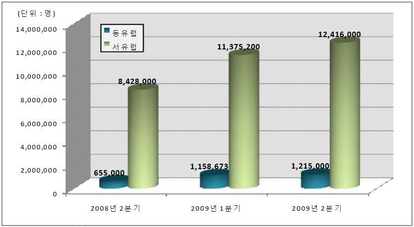 해외 IPTV 시장현황 유럽지역 IPTV 가입자추이 전반적으로작년같은분기대비높은성장률보임 구분 2008 년 2 분기 2009 년 1 분기 2009 년 2 분기 분기성장률 (%) 연성장률 (%) 동유럽 655,000 1,158,673 1,215,000 4.86 85.50 서유럽 8,428,000 11,375,200 12,416,000 9.15 47.