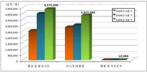 해외 IPTV 시장현황 아시아및중동지역 IPTV 가입자추이 동남및동아시아 IPTV 가입자연성장률가파른상승세 중동및아프리카는정체 구분 동남및동아시아 아시아 - 태평양 중동및아프리카 2008 년 2 분기 2,512,000 2,817,000 10,000 2009 년 1 분기 3,990,000 3,005,015 10,000 2009 년 2 분기 4,375,000