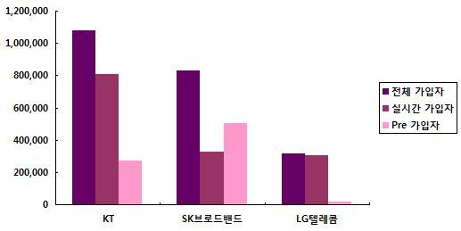 국내 IPTV 시장현황 통신 3 사 IPTV 가입자추이 2009 년 12 월기준, 통신 3 사 IPTV 가입자수약 223 만명 통신사 전체가입자 실시간가입자 Pre 가입자 KT 1,079,105 806,545 272,560 SK 브로드밴드 831,611 326,183 505,428 LG 텔레콤 317,618 302,315 15,303 Total