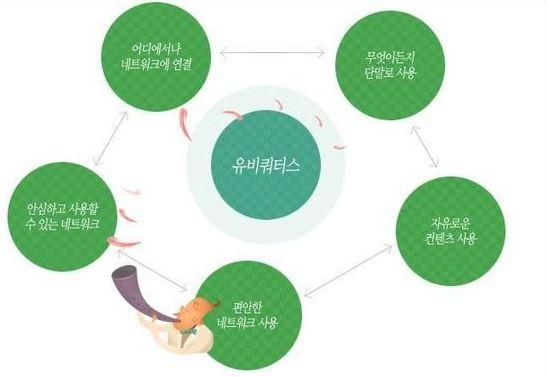 국내 IPTV 시장현황 IPTV 시장경쟁력확보를위한과제 다양한콘텐츠및서비스제공 _ 다양한채널확보필요 최신영화나미드등콘텐츠를원하는시간에볼수있는주문형비디오 (VOD) 서비스를제공하나, 다양한콘텐츠확보가어려움 원하는동영상을인터넷상에서는여러번되돌려볼수있지만, IPTV 콘텐츠는요금을지불하여도일정기간내에서만시청가능 케이블채널을포괄하고있지않음