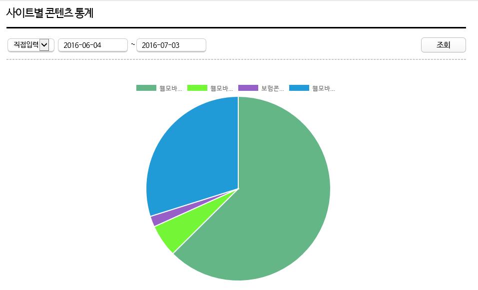 콘텐츠상태및저작자, 기간별통계등을제공하며모바일 Viewer