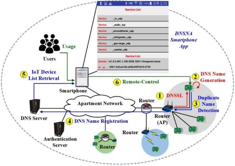 Article 1 사물인터넷기기관제를위한 DNS 기반네이밍시스템 Abstract 사물인터넷기기관제를위한 DNS 기반네이밍시스템 김석화 1 정재훈 2 1 성균관대학교전자전기컴퓨터학과, 2 성균관대학교인터랙션사이언스학과 스마트홈, 스마트팩토리등다양한사물인터넷 (Internet of Things, IoT) 기기를식별하기위한 DNS Name