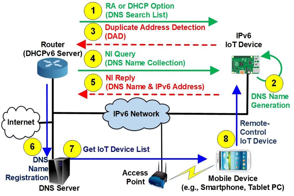 Article 1 사물인터넷기기관제를위한 DNS 기반네이밍시스템 Dynamic Host Configuration Protocol(DHCP)[13] 기능 을탑재하여네트워크에존재하는사물인터넷기기들의 IP 를관리하거나혹은 Recursive DNS Server(RDNSS) 서버 의주소를지정하고 IPv6 의 Router Advertisement(RA)