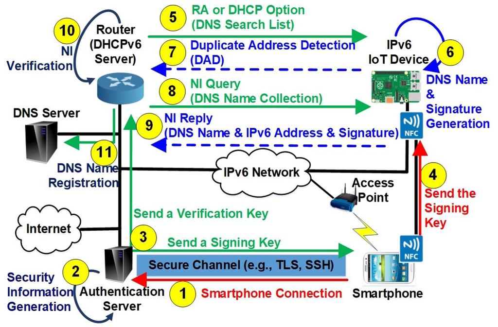 DNSNA(DNSNAv4) 를소개한다. DNSNAv4는 DHCPv4 서버를라우터로활용하여구성하며, 시스템설정은그림 4와같다. DHCP 서버는 DHCP 옵션을활용하여 DNSSL을사물인터넷기기에게전송하며사물인터넷기기는수신한 DNSSL 옵션을활용하여 IPv6에서의 DNSNA와동일하게사물인터넷기기의 DNS 네임을생성하게된다.