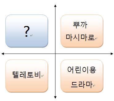 STP 분석 [ 그림 8] 뽀로로 STP 분석 (1)Segmentation 우선아이코닉스는전체연령을세분화하여애니메이션에맞는연령을조사하였다.