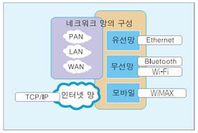 무선인터넷의발전 2 컴퓨터네트워크의종류 서비스범위에따라 PAN(Personal Area Network: 개인영역통신망 ) LAN(Local Area Network: 근거리통신망