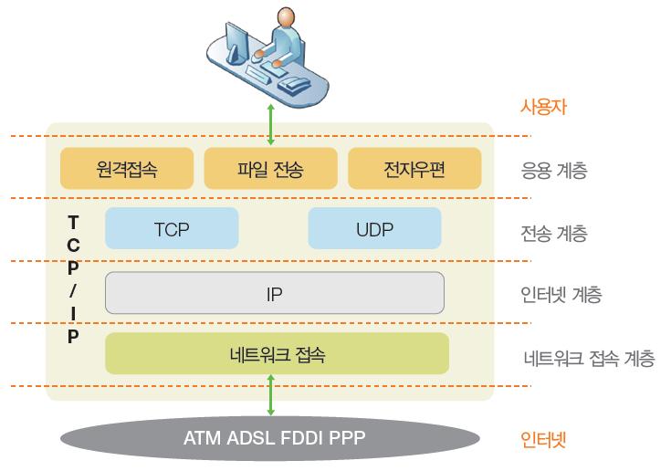 TCP/IP 프로토콜 3 TCP/IP 의구조 응용계층, 전송계층, 인터넷계층, 네트워크접속계층으로구성 데이터를패킷이라는작은전송단위로분할하여송수신 TCP :