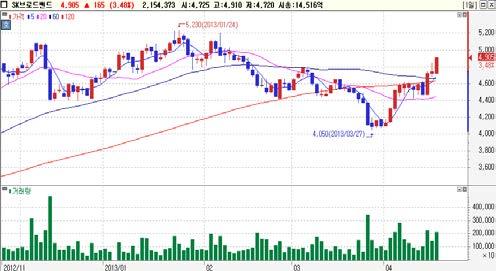 외국인동시순매수 Top-Pick 롯데쇼핑 (A023530)